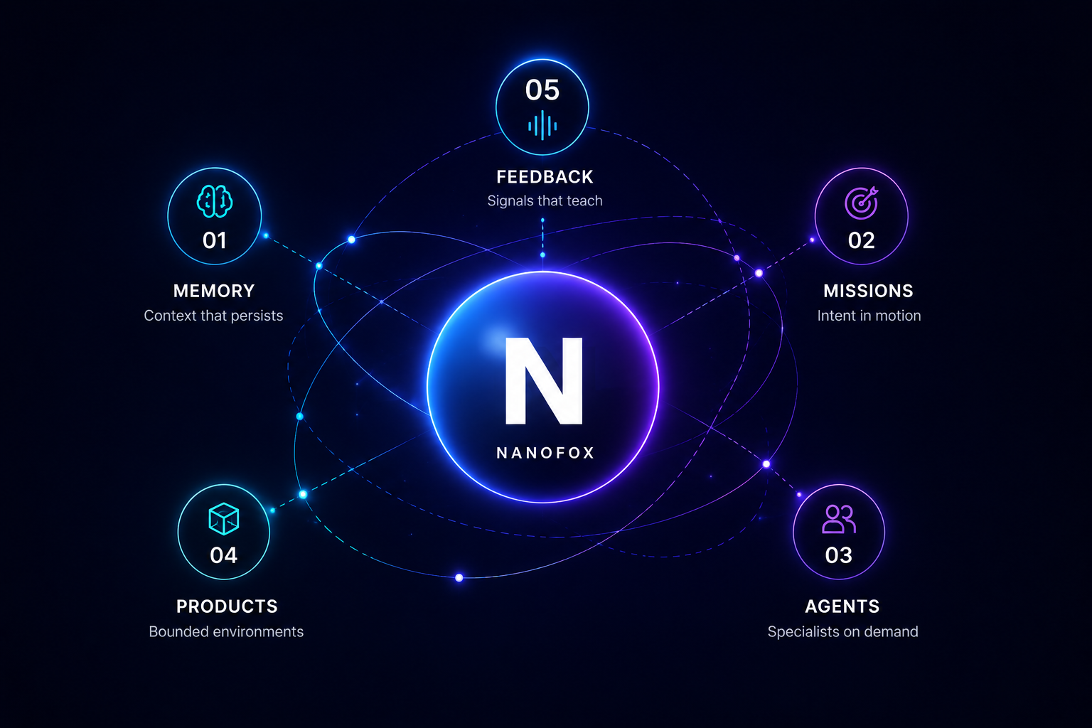 NanoFox intelligence core connecting memory, missions, agents, products and feedback