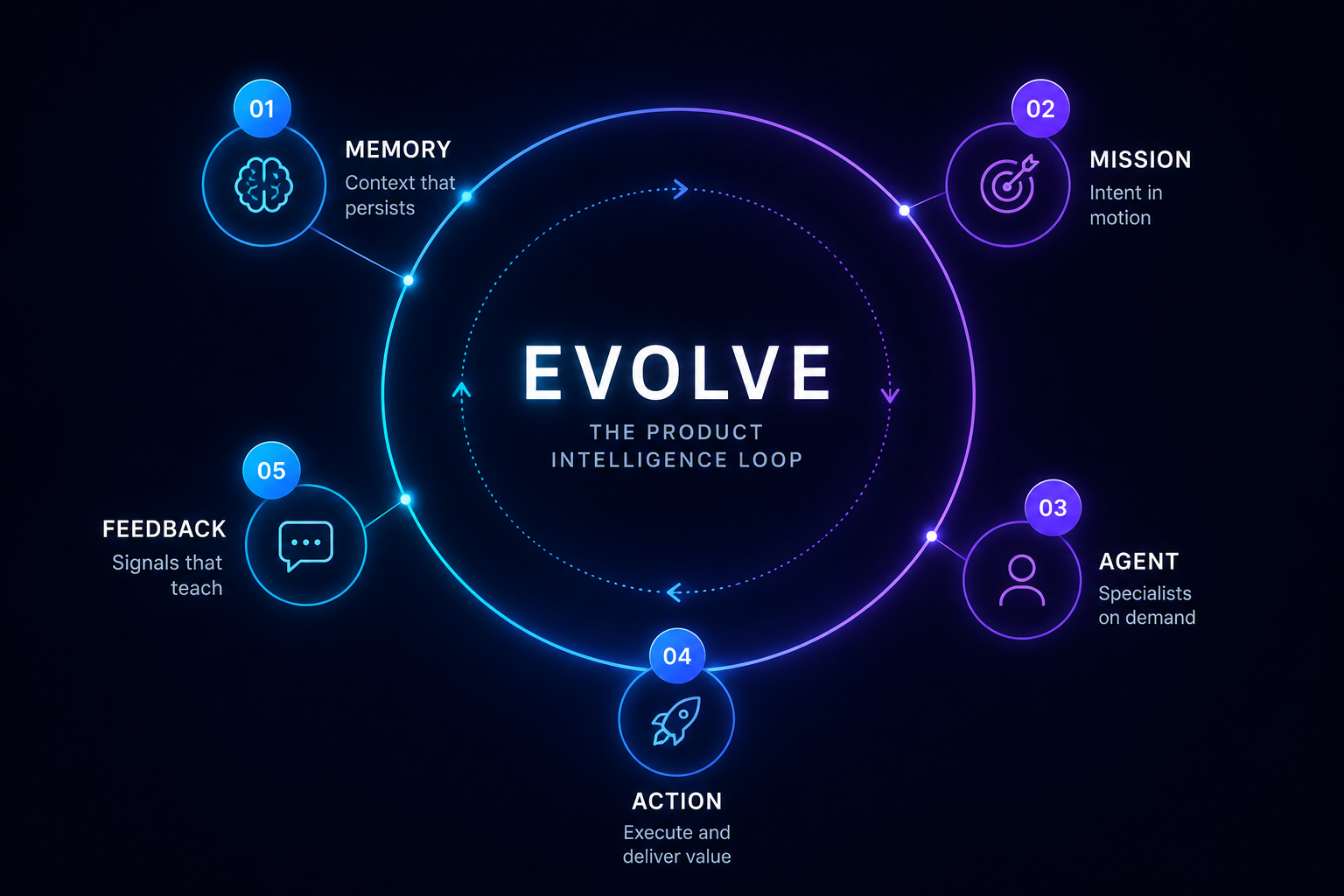 The product intelligence loop: memory, mission, agent, action and feedback