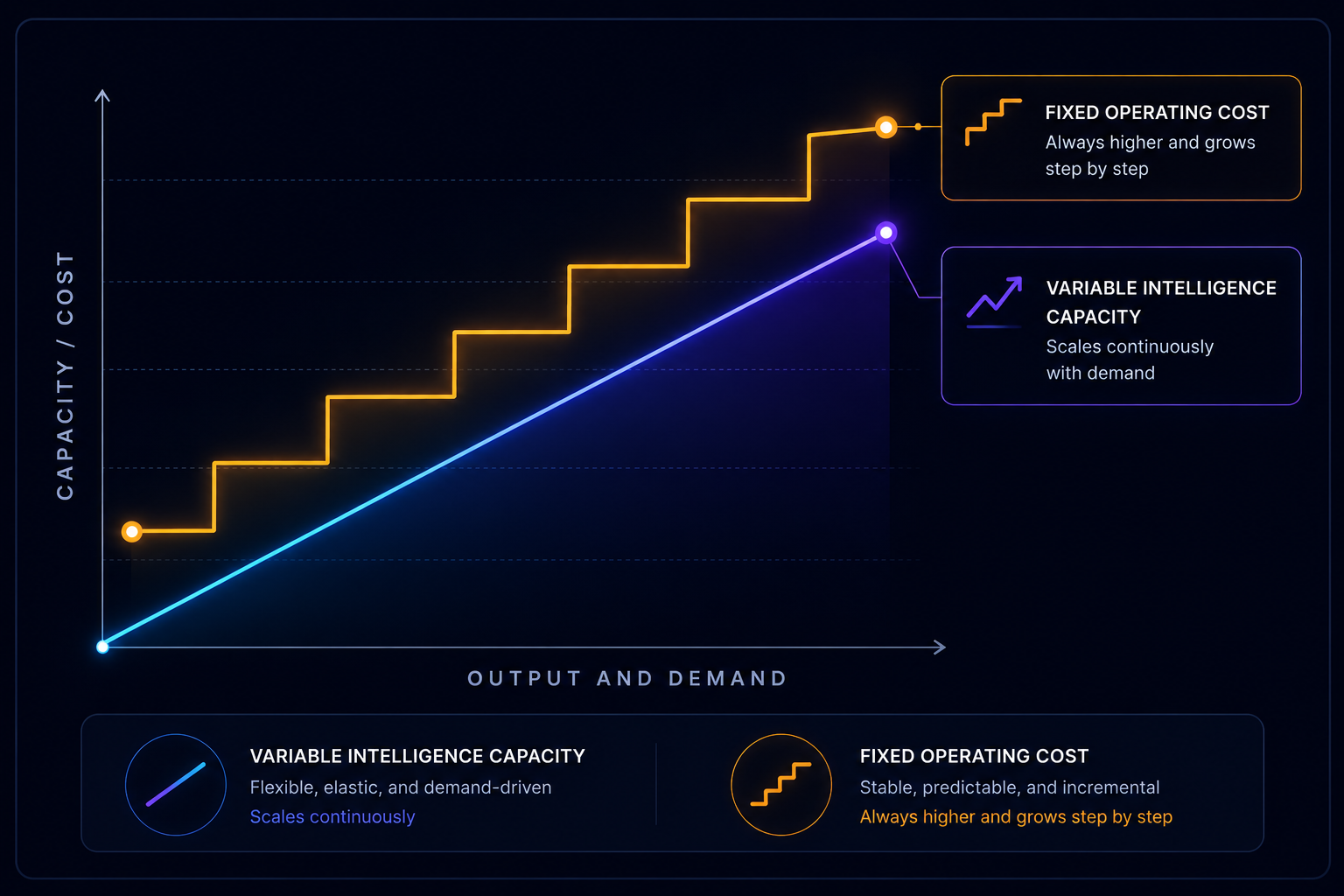 Chart comparing fixed operating cost with variable intelligence capacity as output and demand increase
